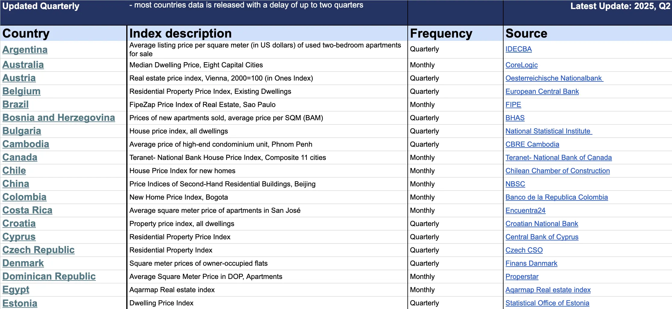 Global house price index sample screenshot