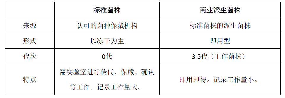 标准菌株与商业派生菌株对比