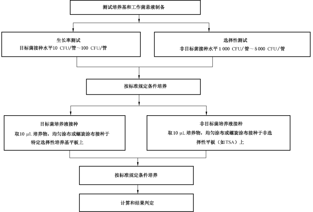 选择性增菌培养基半定量测试方法
