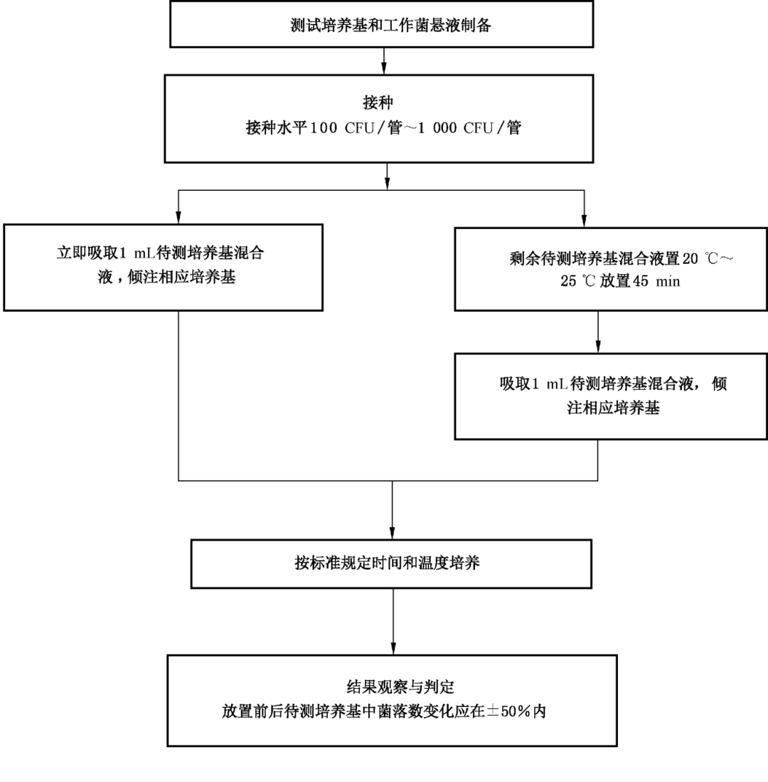 悬浮培养基和运输培养基定量测试方法