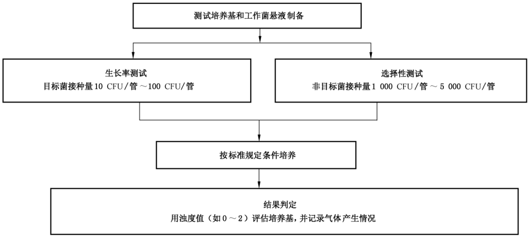 选择性液体计数培养基半定量测试方法