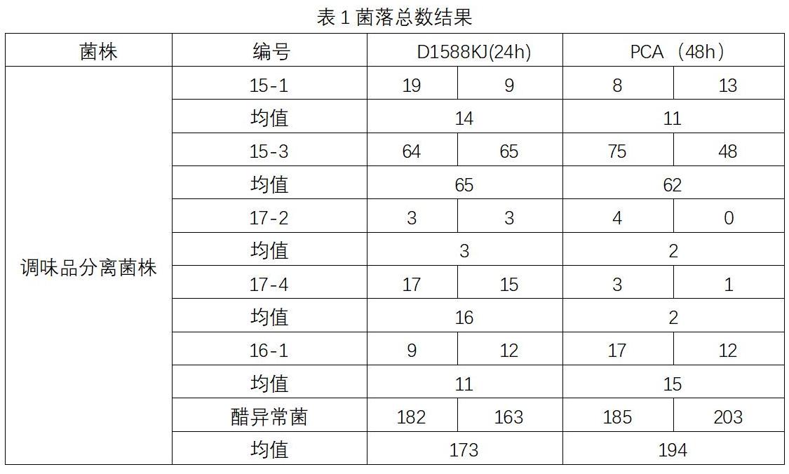 菌落总数结果—调料品